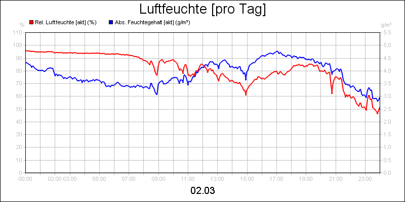line diagram