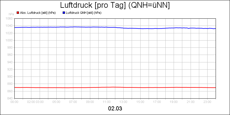 line diagram