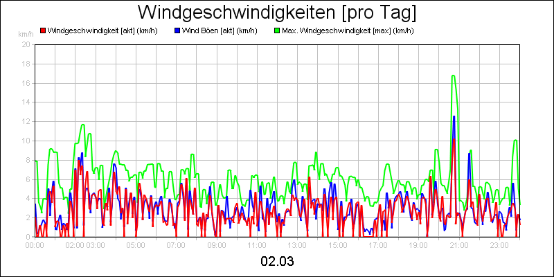 line diagram