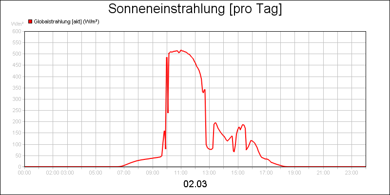 line diagram