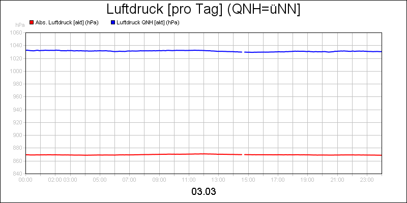 line diagram