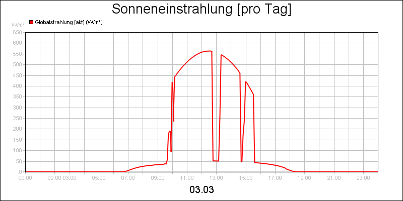 line diagram