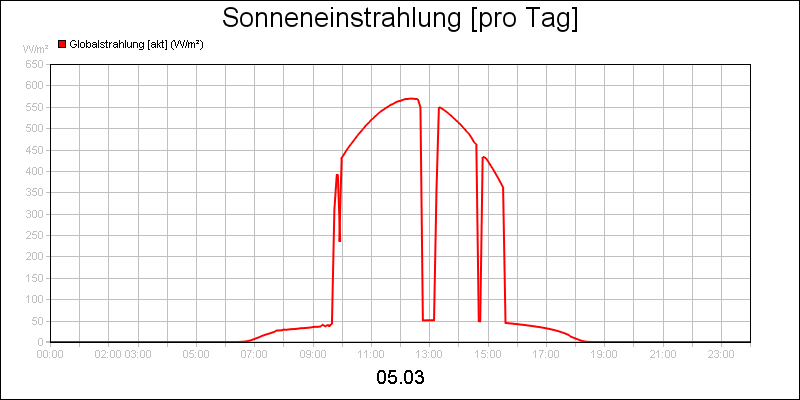 line diagram