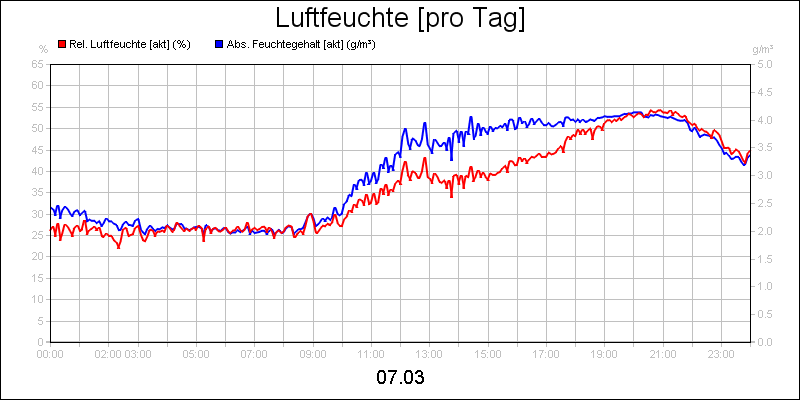 line diagram