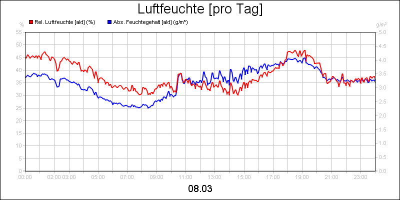 line diagram