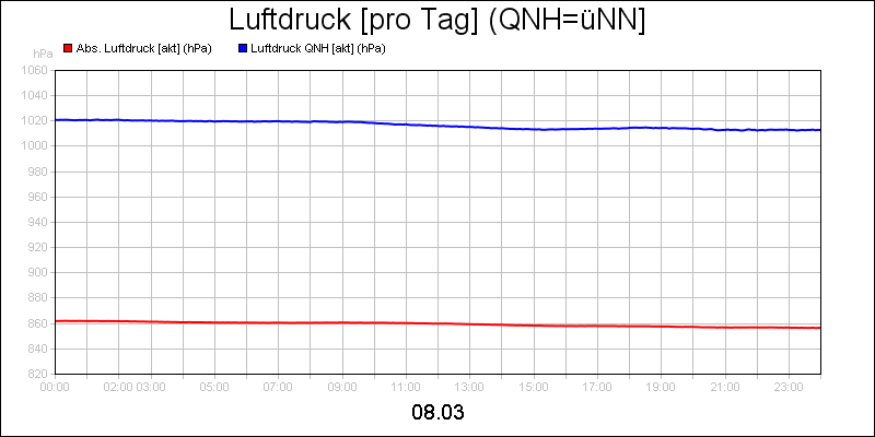 line diagram