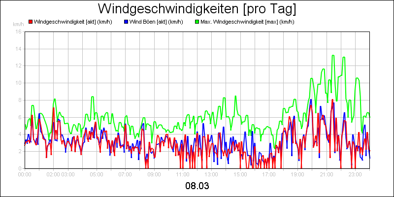 line diagram