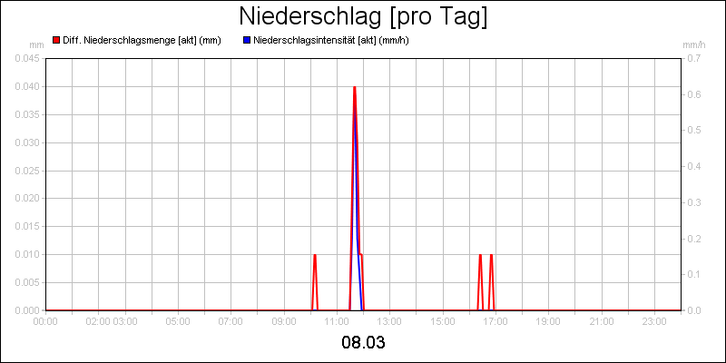 line diagram