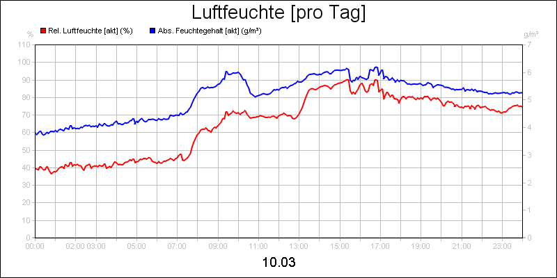 line diagram