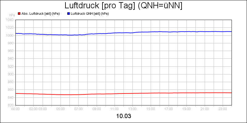 line diagram