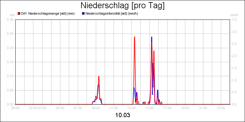 line diagram