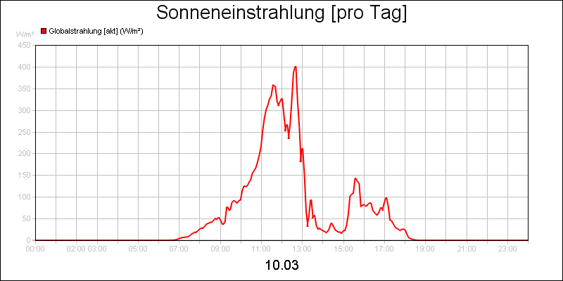 line diagram