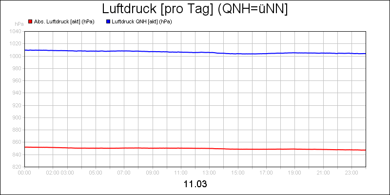 line diagram
