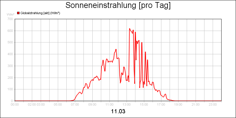 line diagram