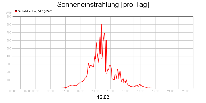 line diagram
