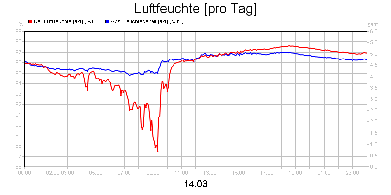 line diagram