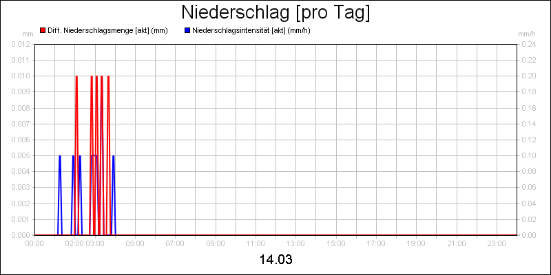 line diagram