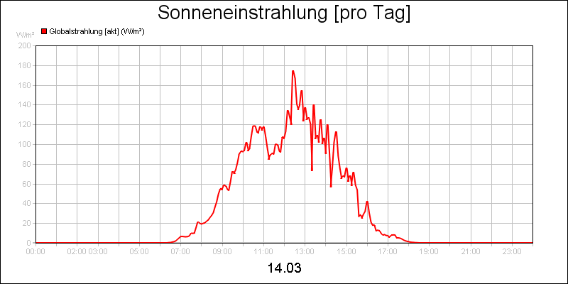 line diagram