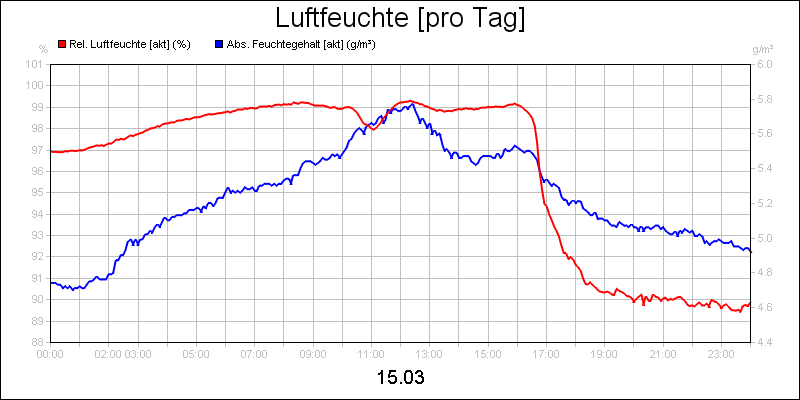 line diagram