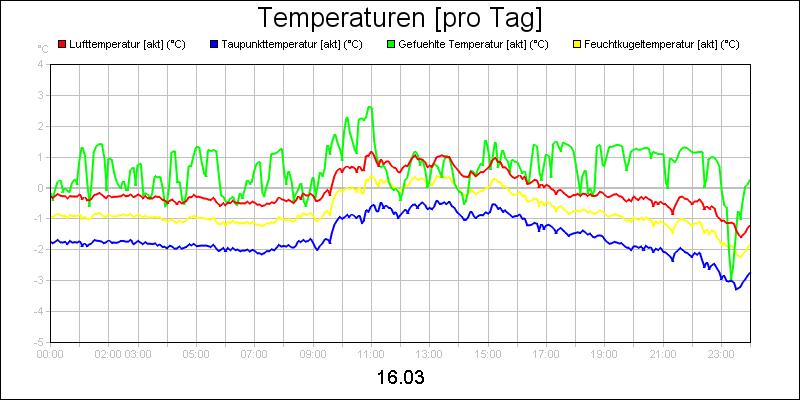 line diagram