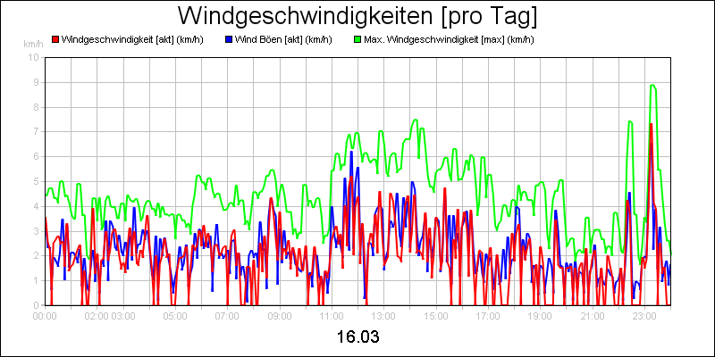 line diagram