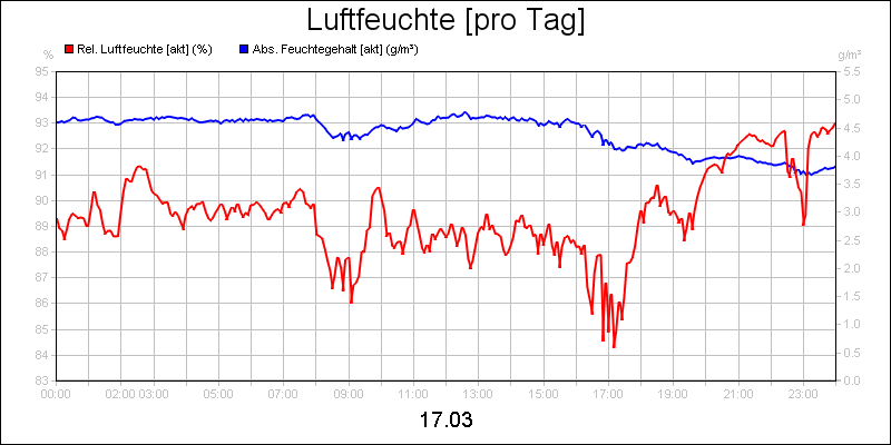 line diagram