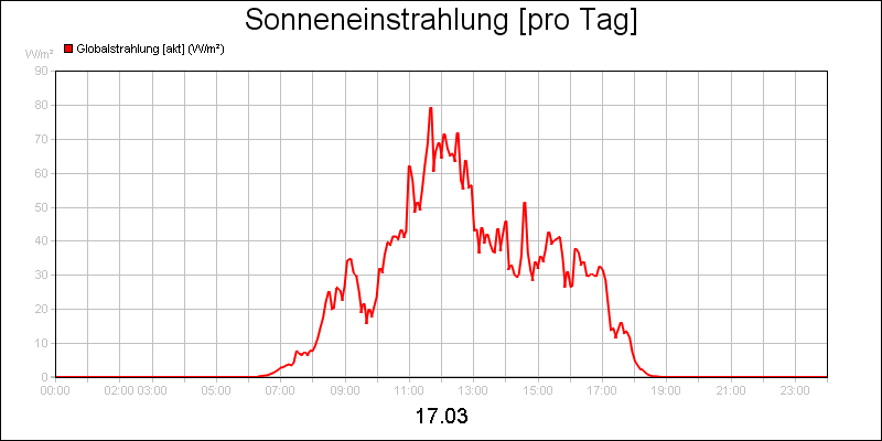 line diagram