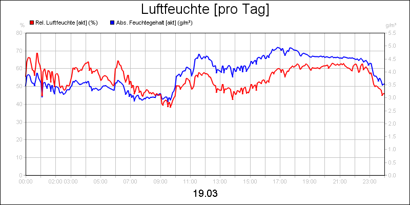 line diagram