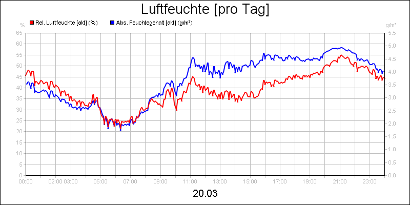 line diagram