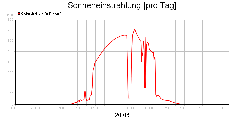 line diagram