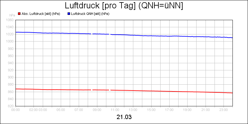 line diagram