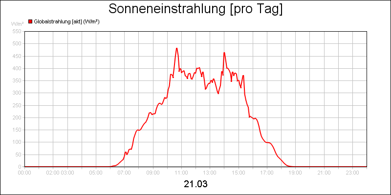 line diagram