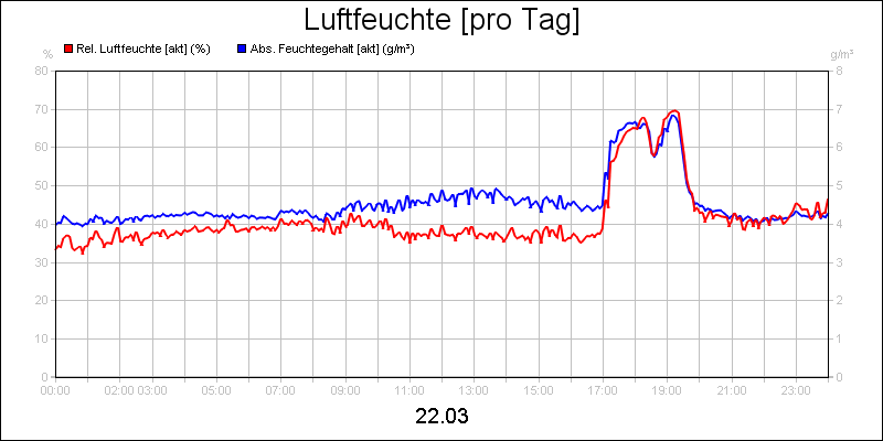 line diagram