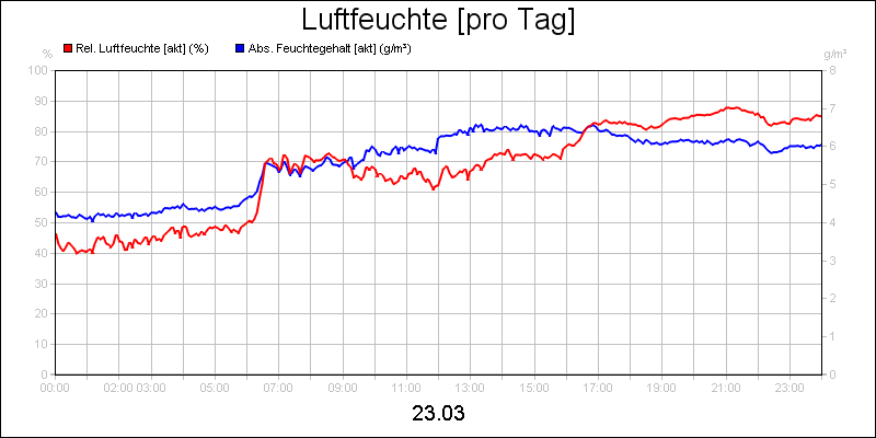 line diagram