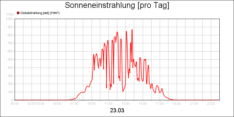 line diagram