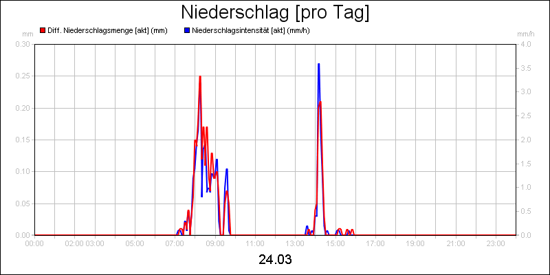 line diagram