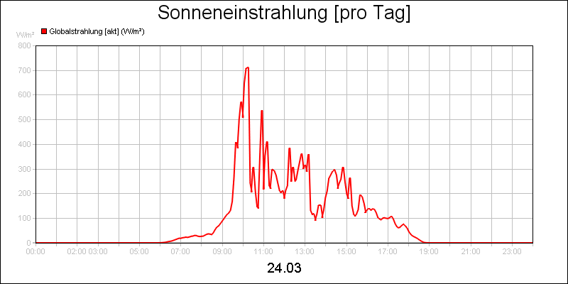 line diagram