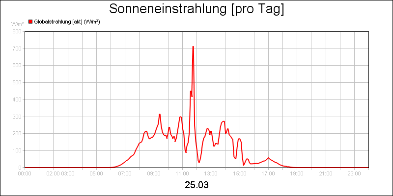 line diagram
