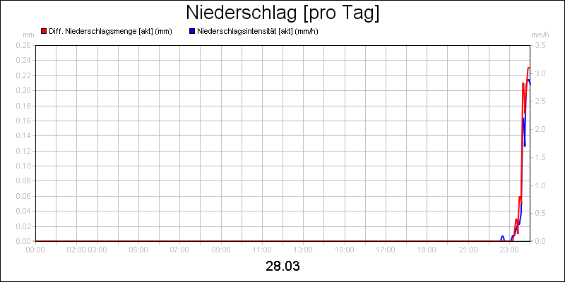 line diagram