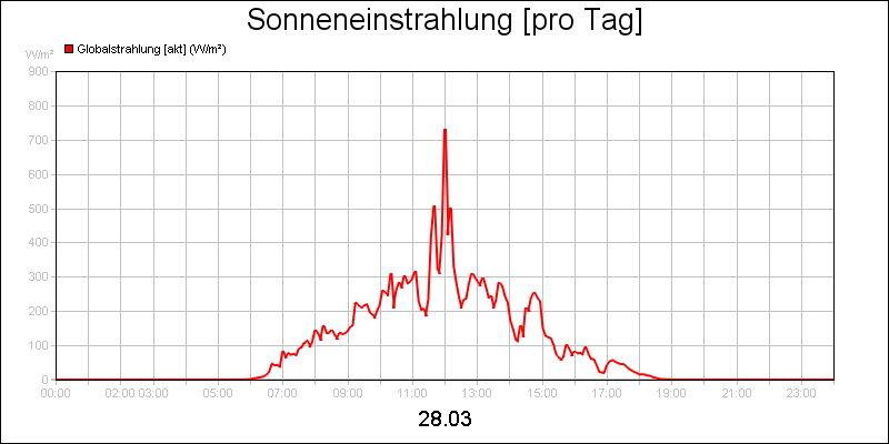 line diagram
