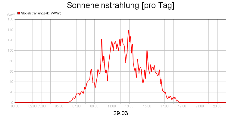 line diagram
