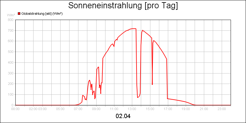 line diagram