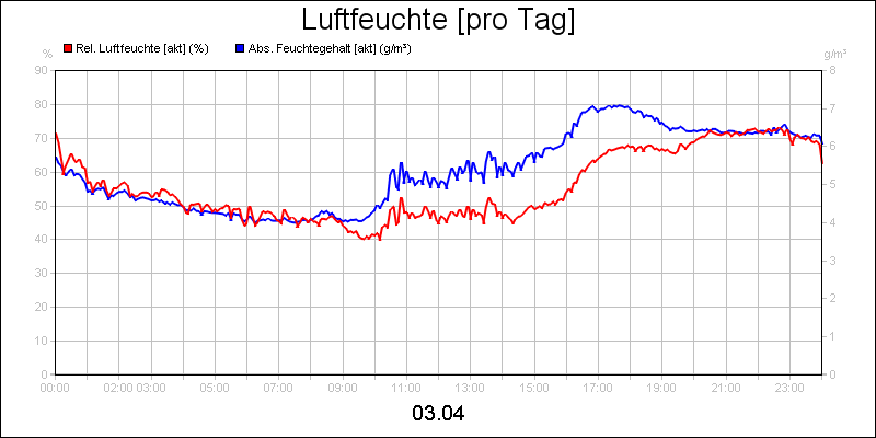 line diagram