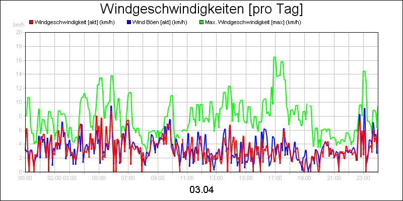 line diagram