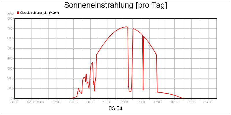 line diagram