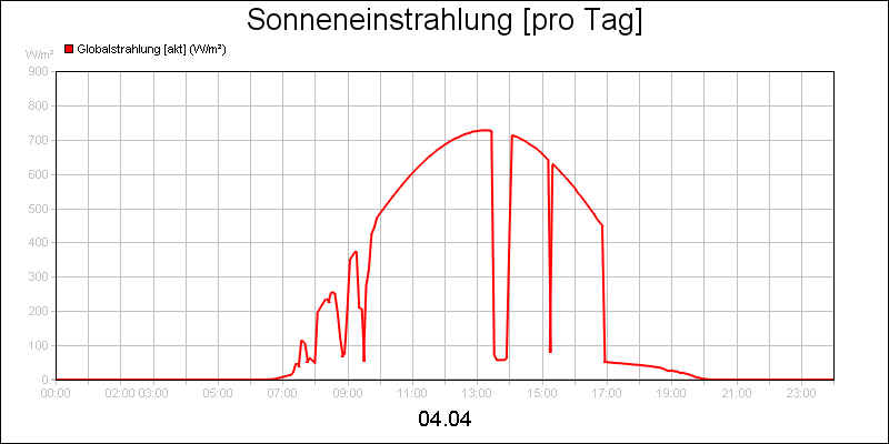 line diagram