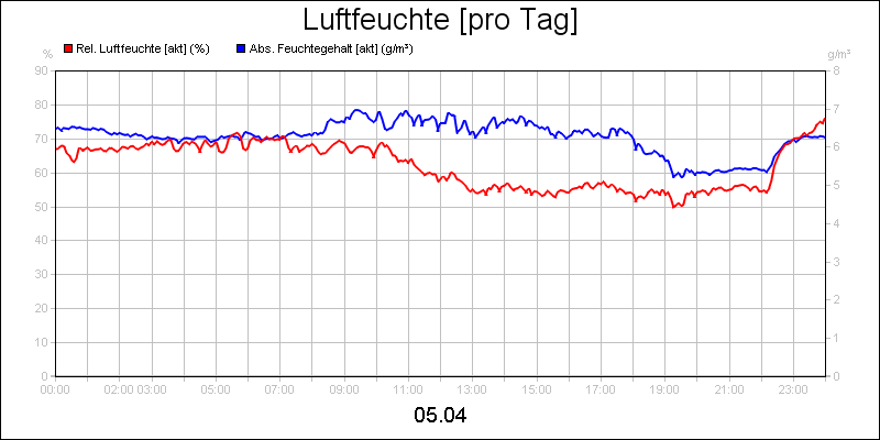 line diagram