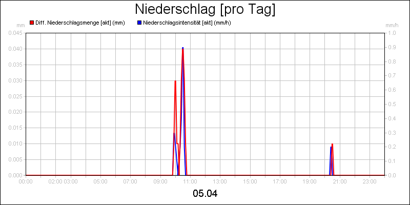 line diagram
