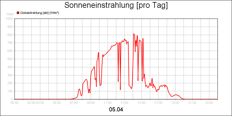 line diagram
