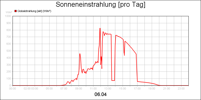 line diagram